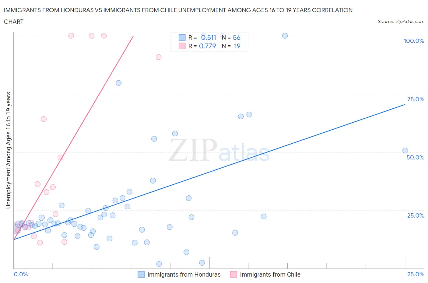 Immigrants from Honduras vs Immigrants from Chile Unemployment Among Ages 16 to 19 years