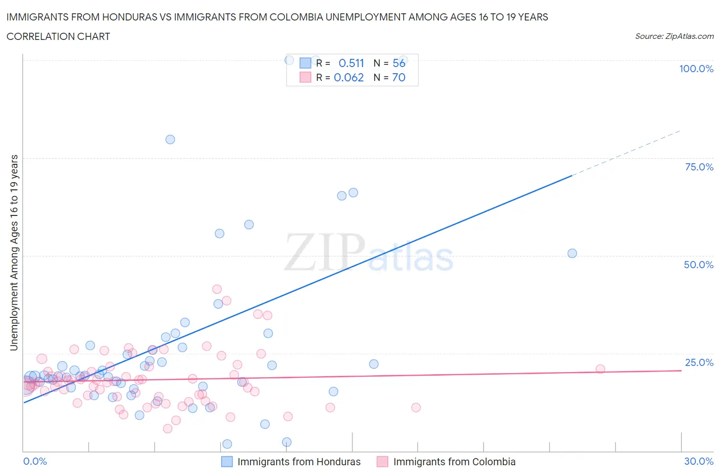 Immigrants from Honduras vs Immigrants from Colombia Unemployment Among Ages 16 to 19 years