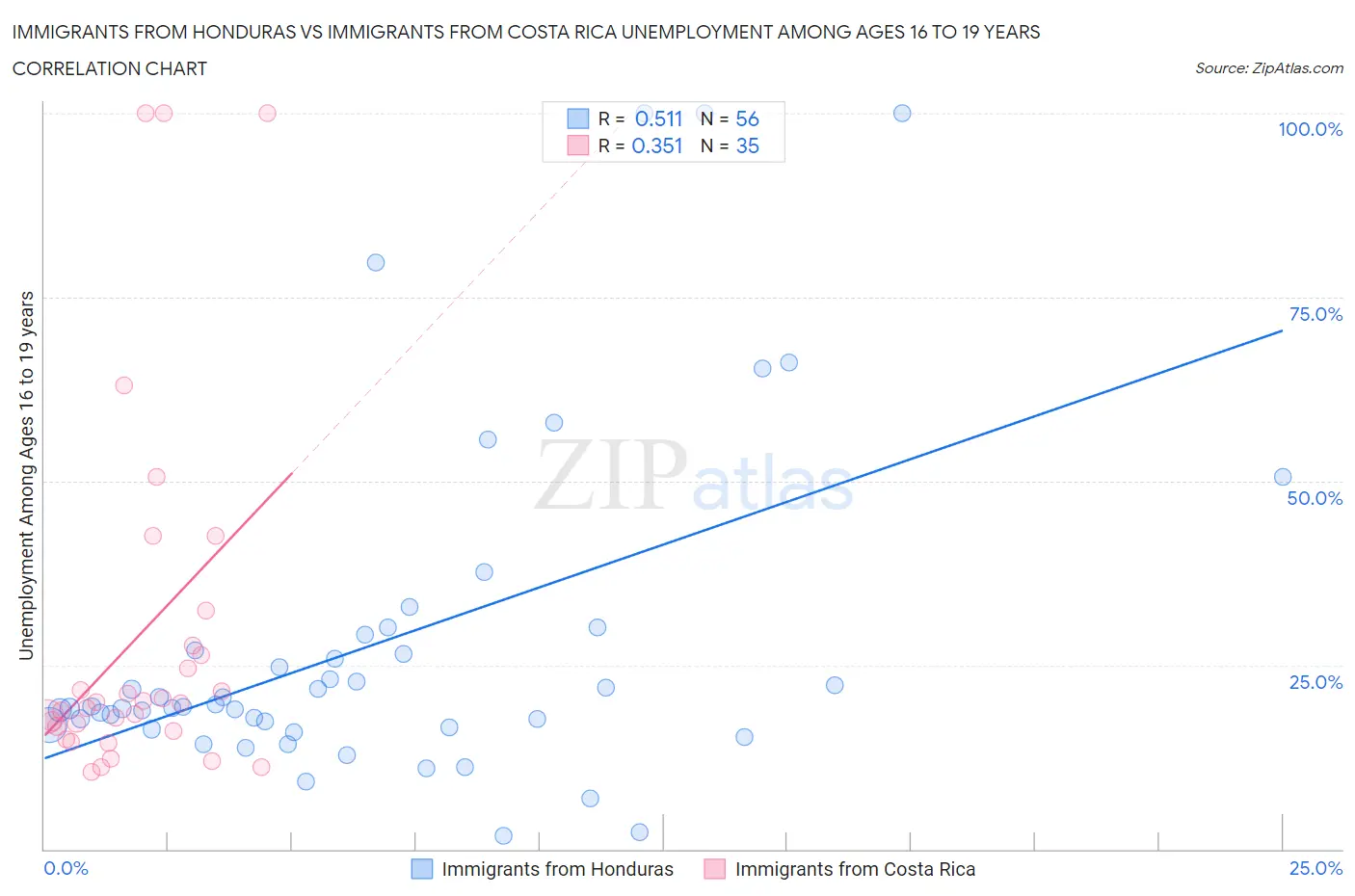 Immigrants from Honduras vs Immigrants from Costa Rica Unemployment Among Ages 16 to 19 years