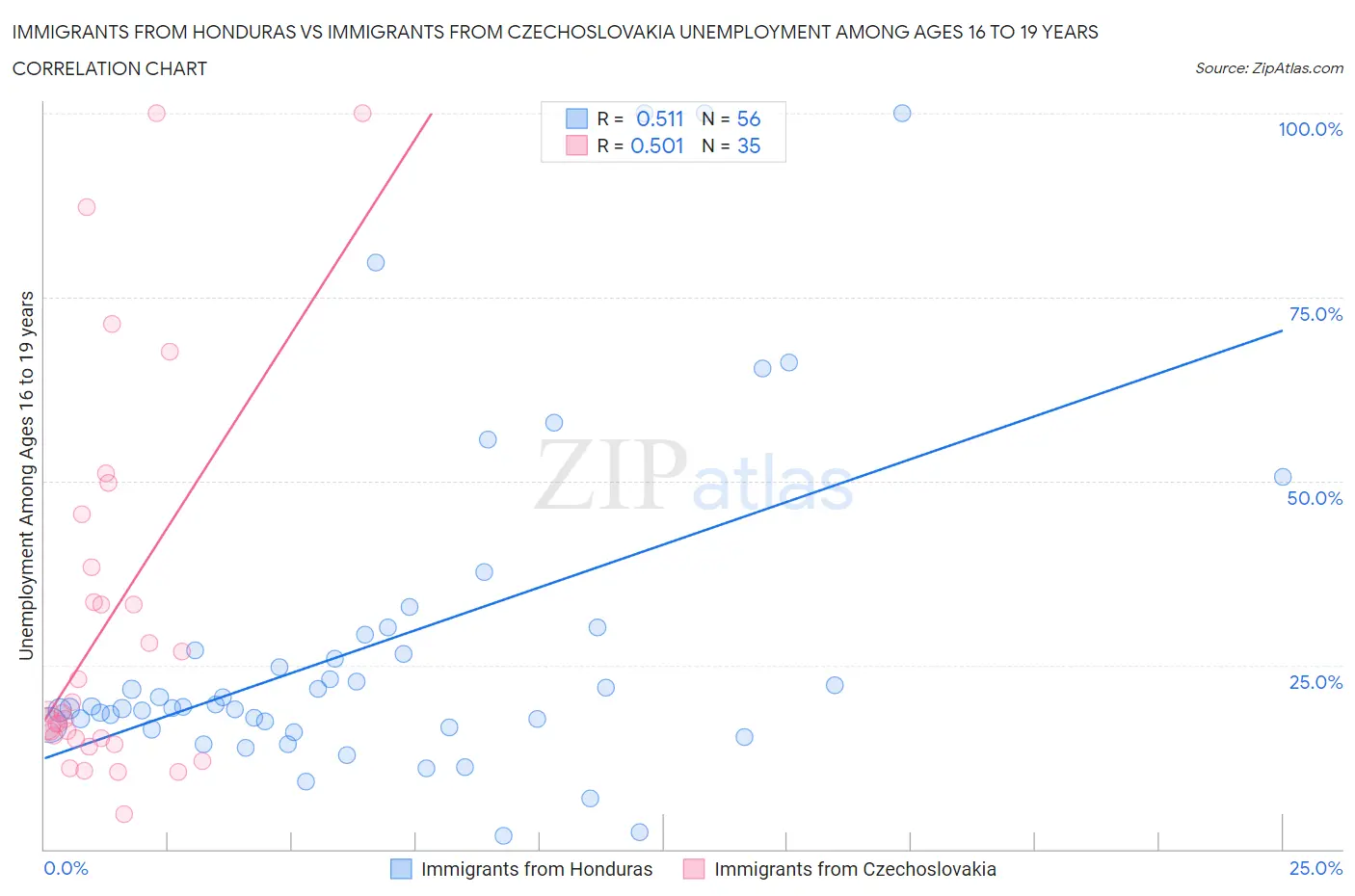 Immigrants from Honduras vs Immigrants from Czechoslovakia Unemployment Among Ages 16 to 19 years