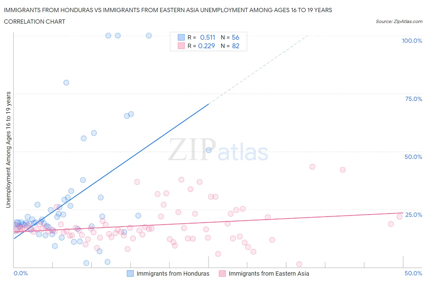 Immigrants from Honduras vs Immigrants from Eastern Asia Unemployment Among Ages 16 to 19 years