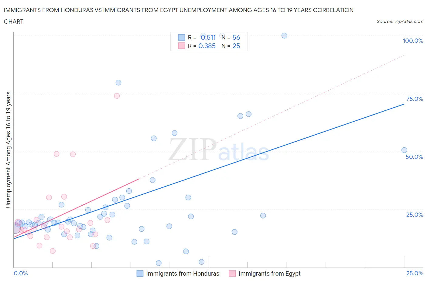 Immigrants from Honduras vs Immigrants from Egypt Unemployment Among Ages 16 to 19 years