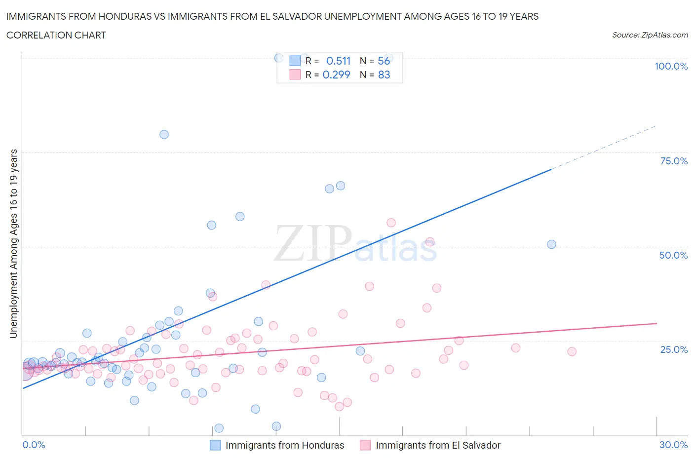 Immigrants from Honduras vs Immigrants from El Salvador Unemployment Among Ages 16 to 19 years