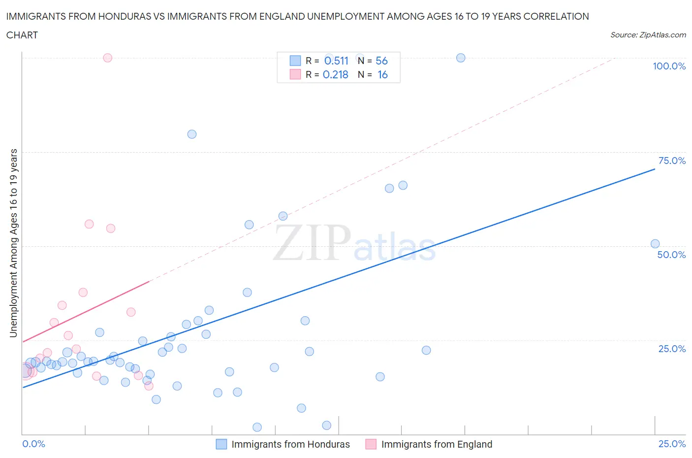Immigrants from Honduras vs Immigrants from England Unemployment Among Ages 16 to 19 years