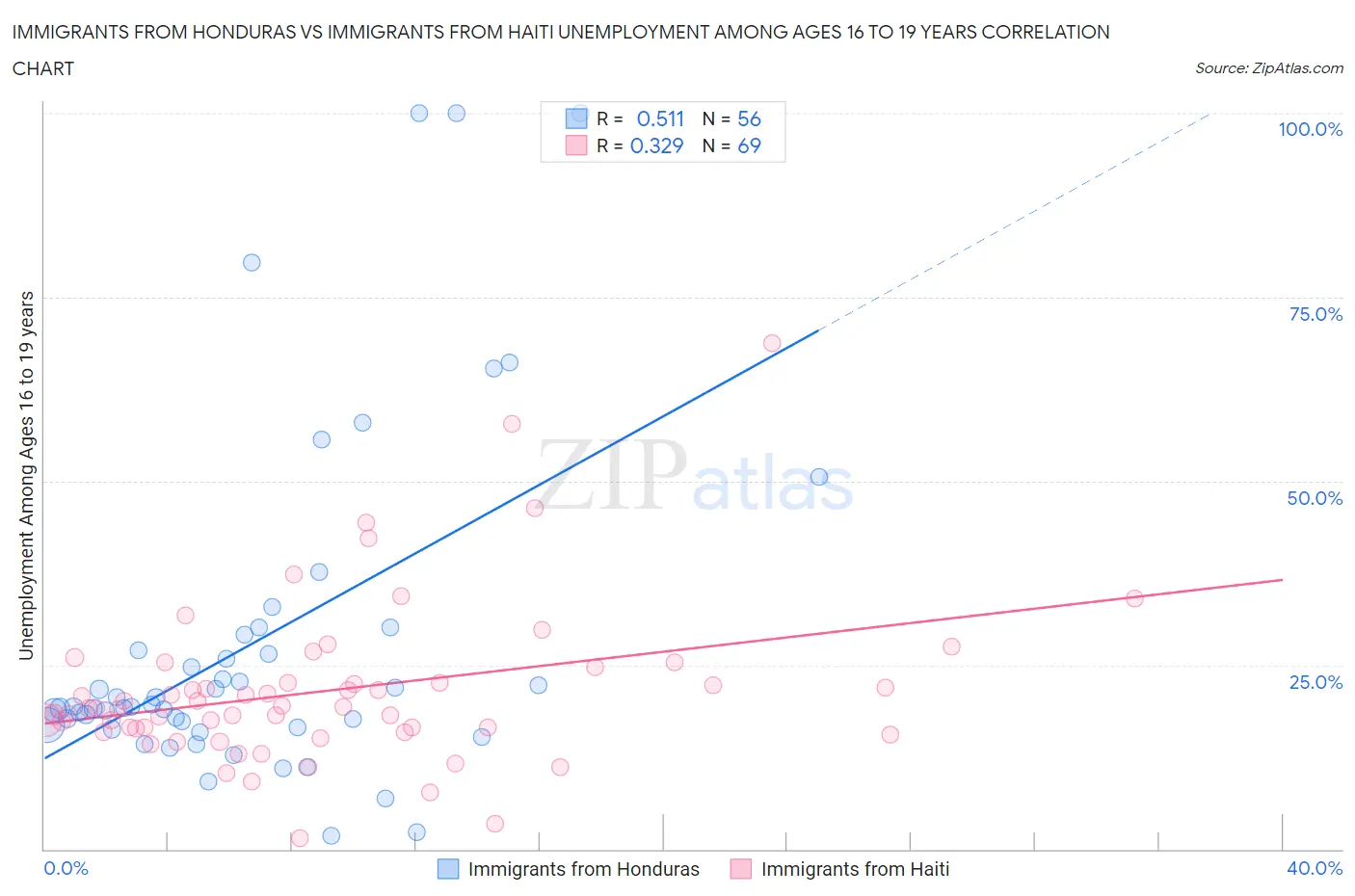 Immigrants from Honduras vs Immigrants from Haiti Unemployment Among Ages 16 to 19 years