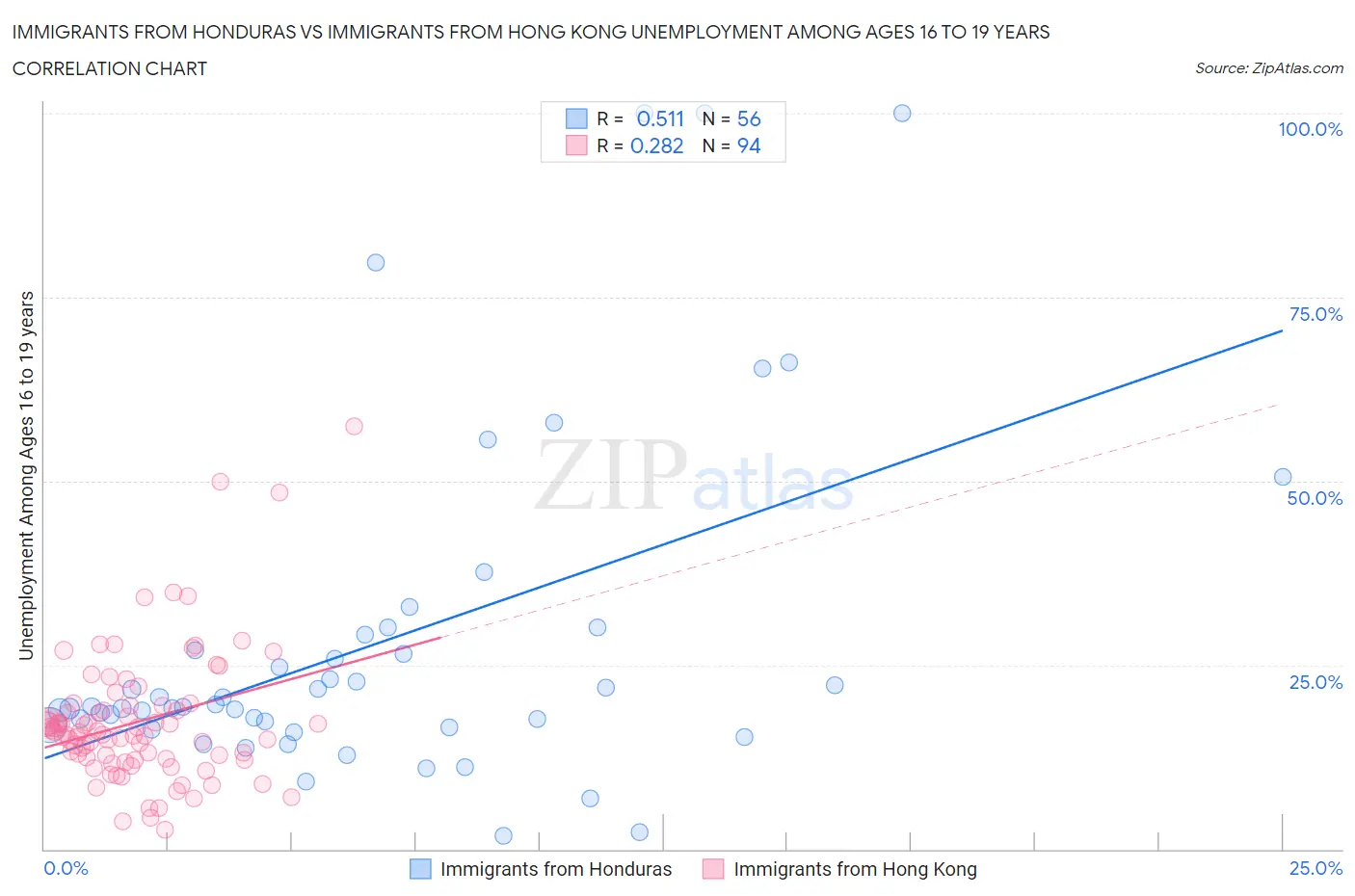 Immigrants from Honduras vs Immigrants from Hong Kong Unemployment Among Ages 16 to 19 years