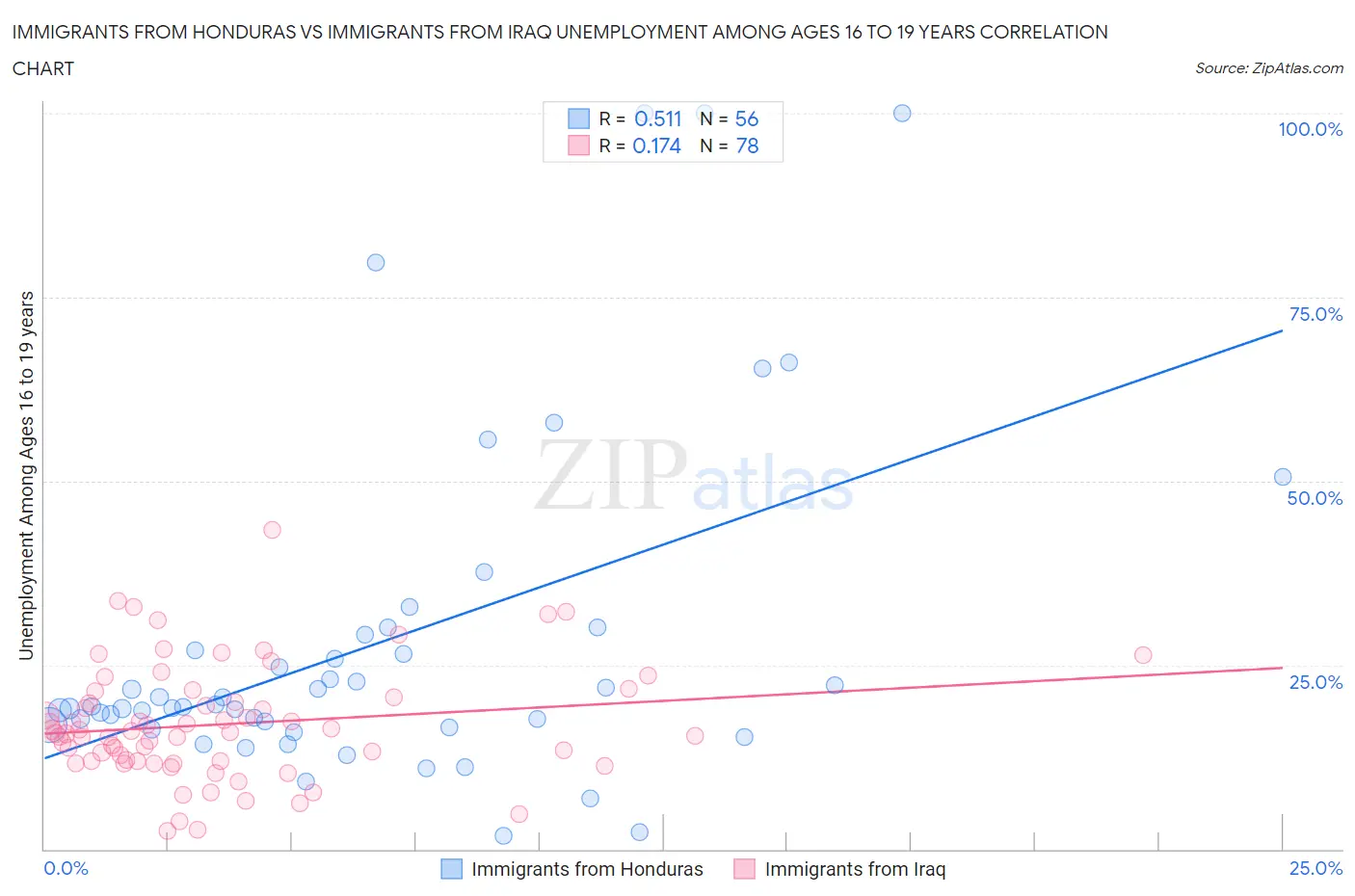 Immigrants from Honduras vs Immigrants from Iraq Unemployment Among Ages 16 to 19 years