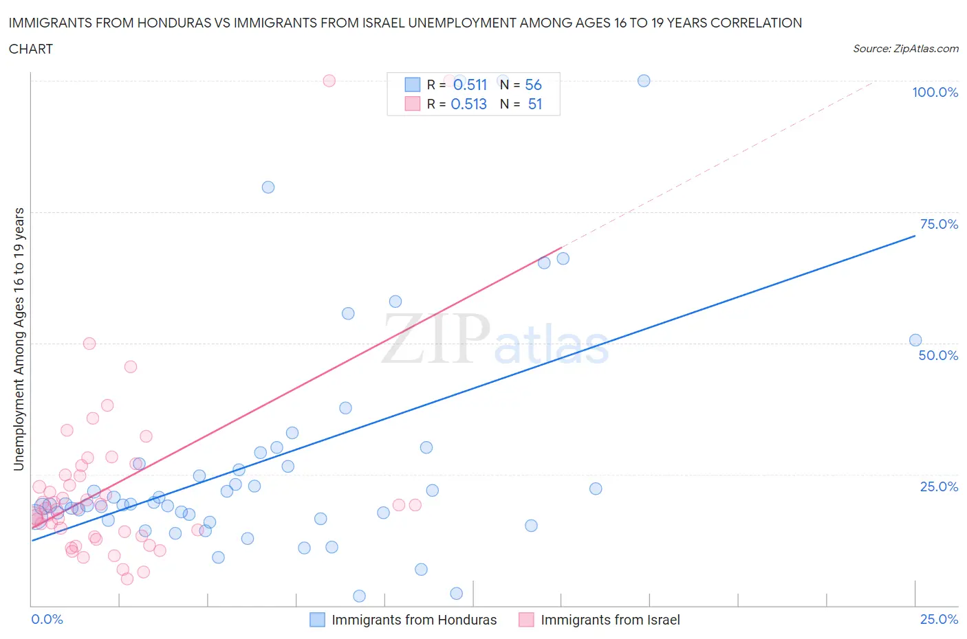 Immigrants from Honduras vs Immigrants from Israel Unemployment Among Ages 16 to 19 years