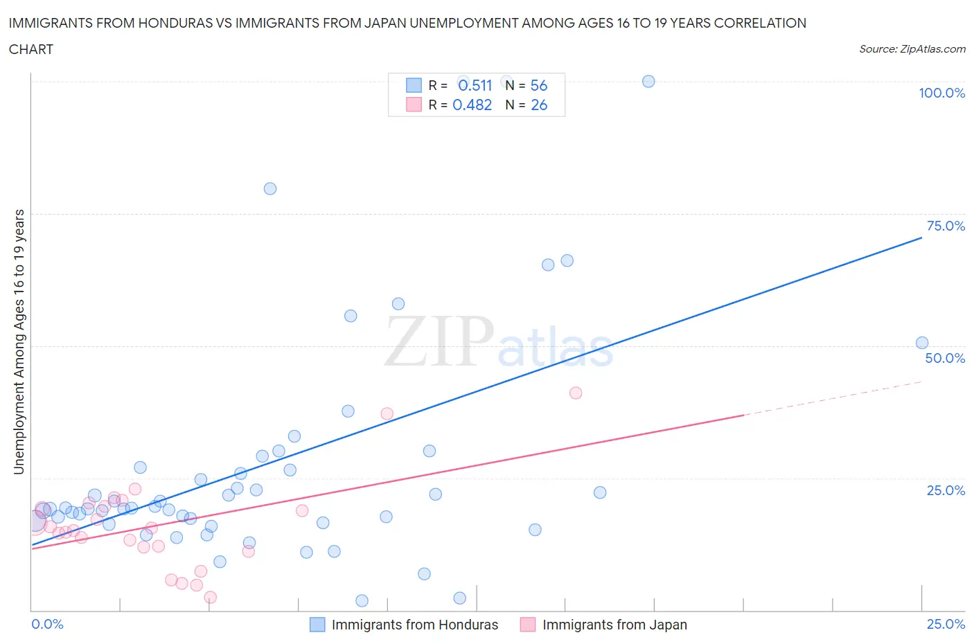 Immigrants from Honduras vs Immigrants from Japan Unemployment Among Ages 16 to 19 years