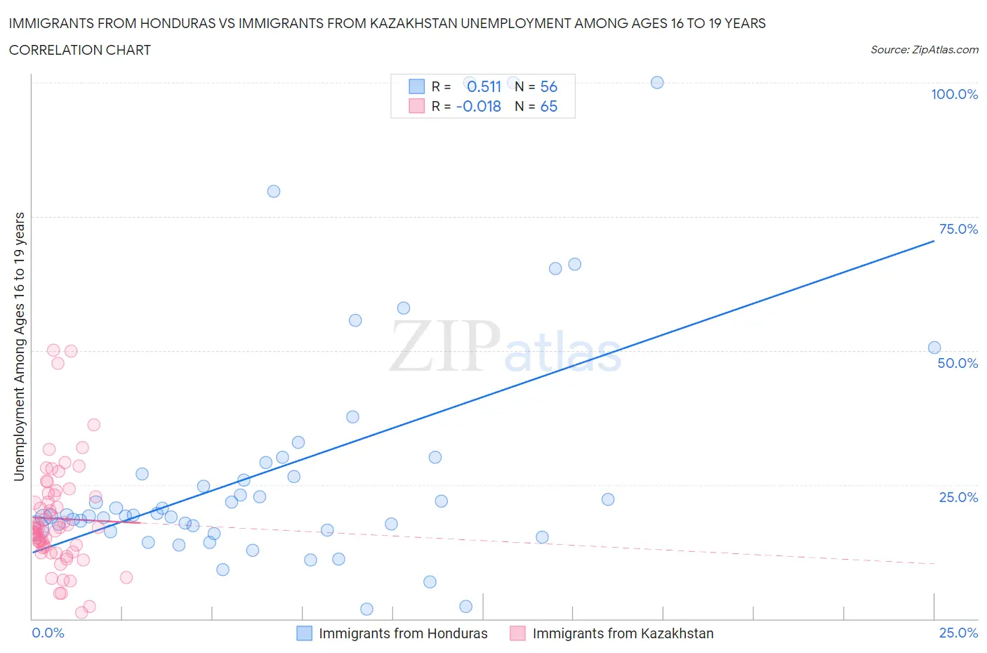 Immigrants from Honduras vs Immigrants from Kazakhstan Unemployment Among Ages 16 to 19 years