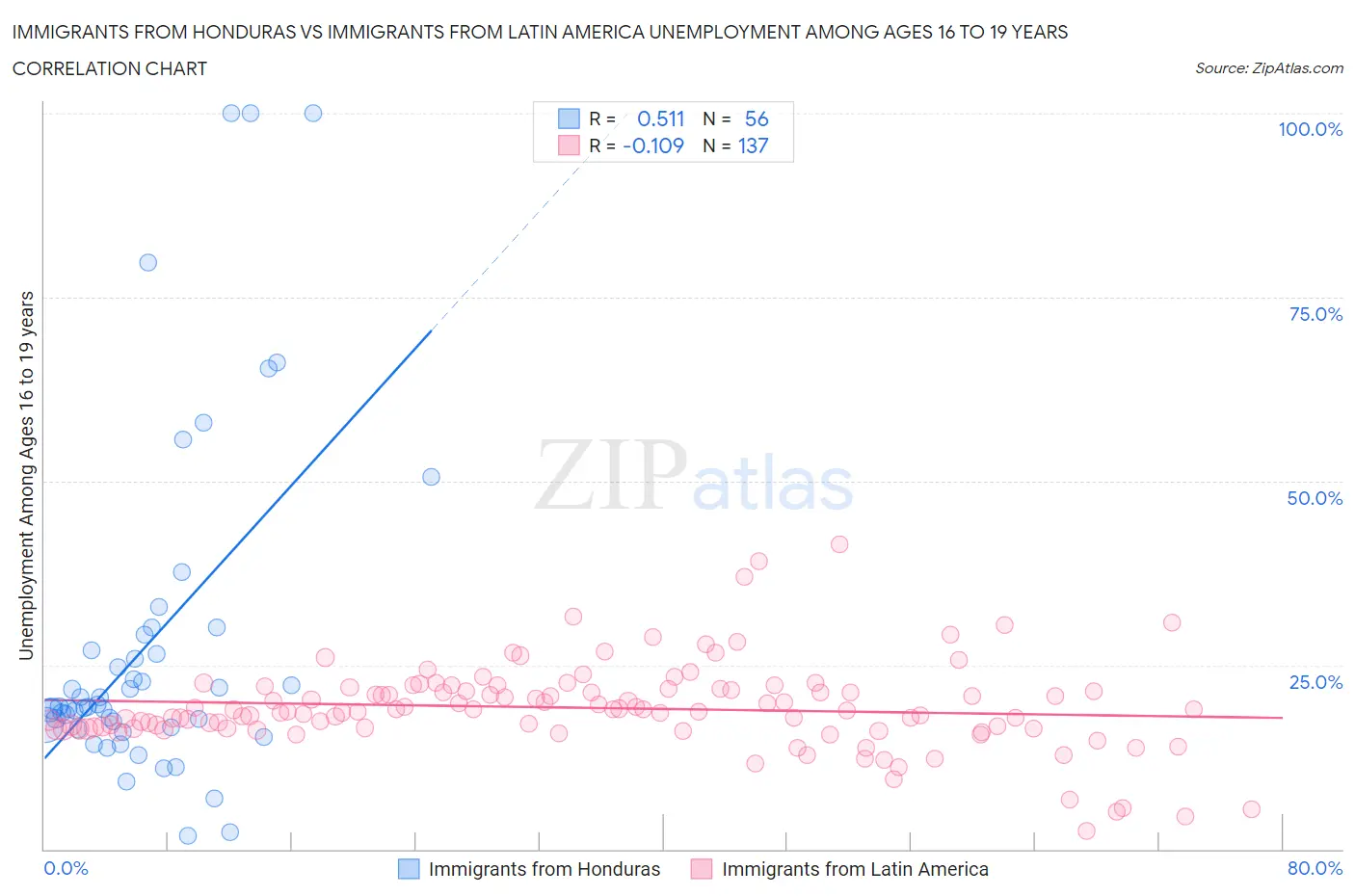 Immigrants from Honduras vs Immigrants from Latin America Unemployment Among Ages 16 to 19 years