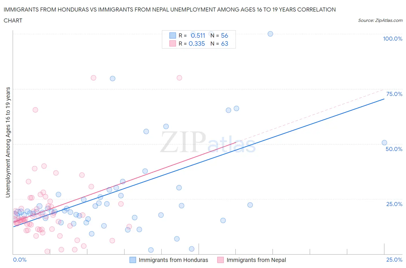 Immigrants from Honduras vs Immigrants from Nepal Unemployment Among Ages 16 to 19 years