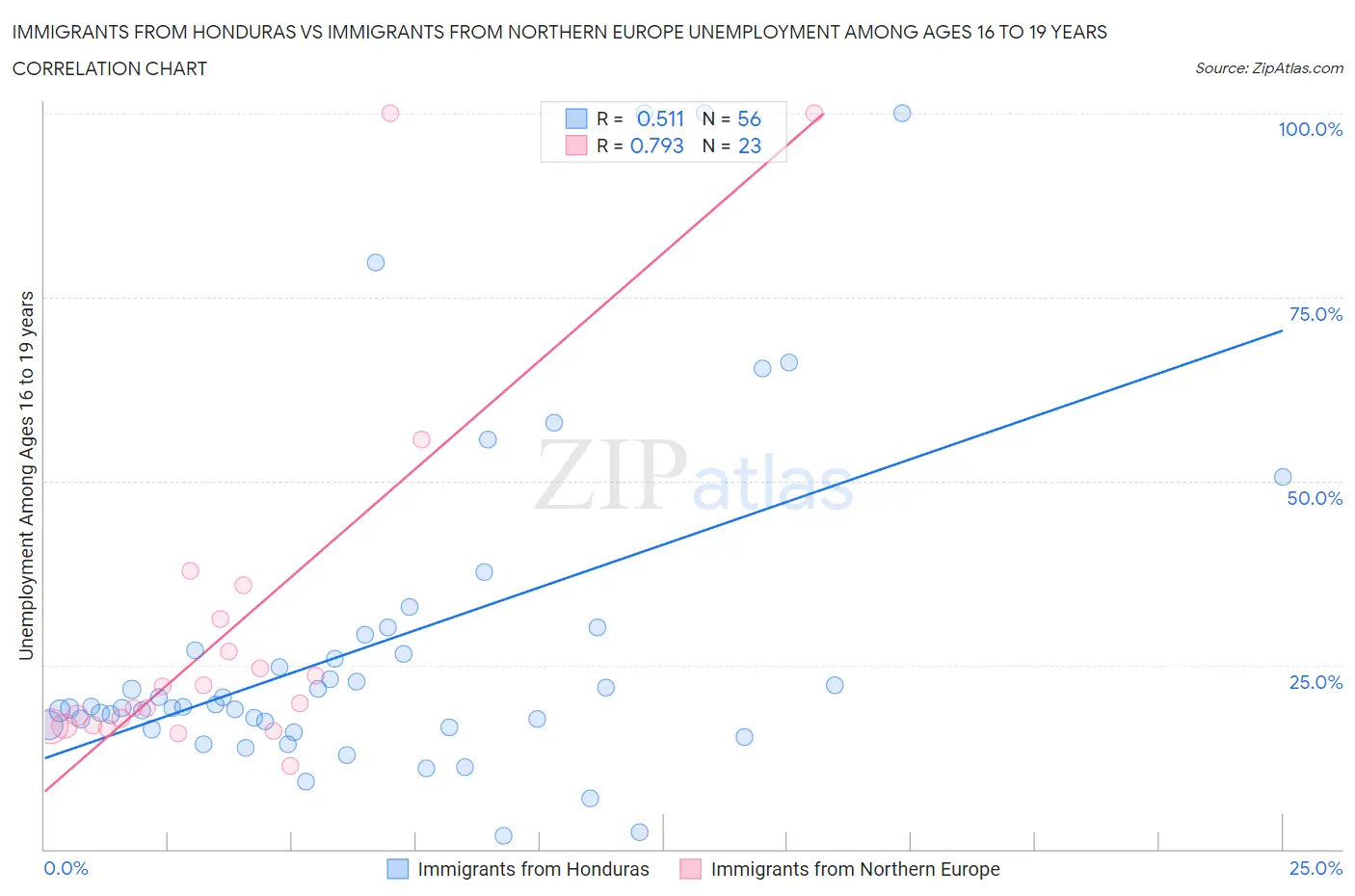 Immigrants from Honduras vs Immigrants from Northern Europe Unemployment Among Ages 16 to 19 years