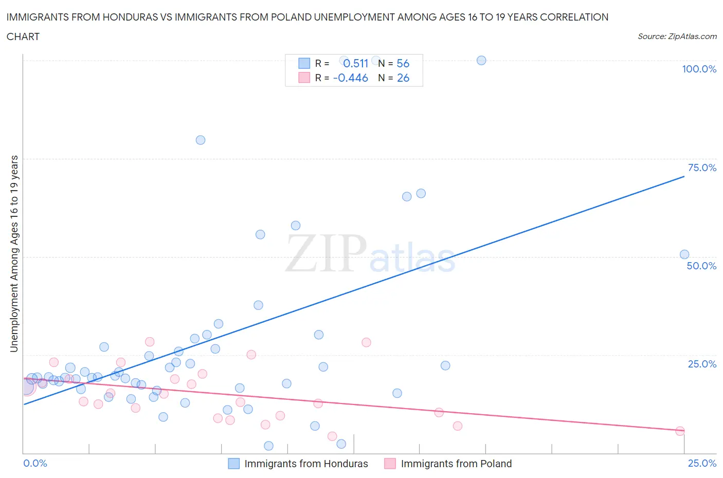 Immigrants from Honduras vs Immigrants from Poland Unemployment Among Ages 16 to 19 years