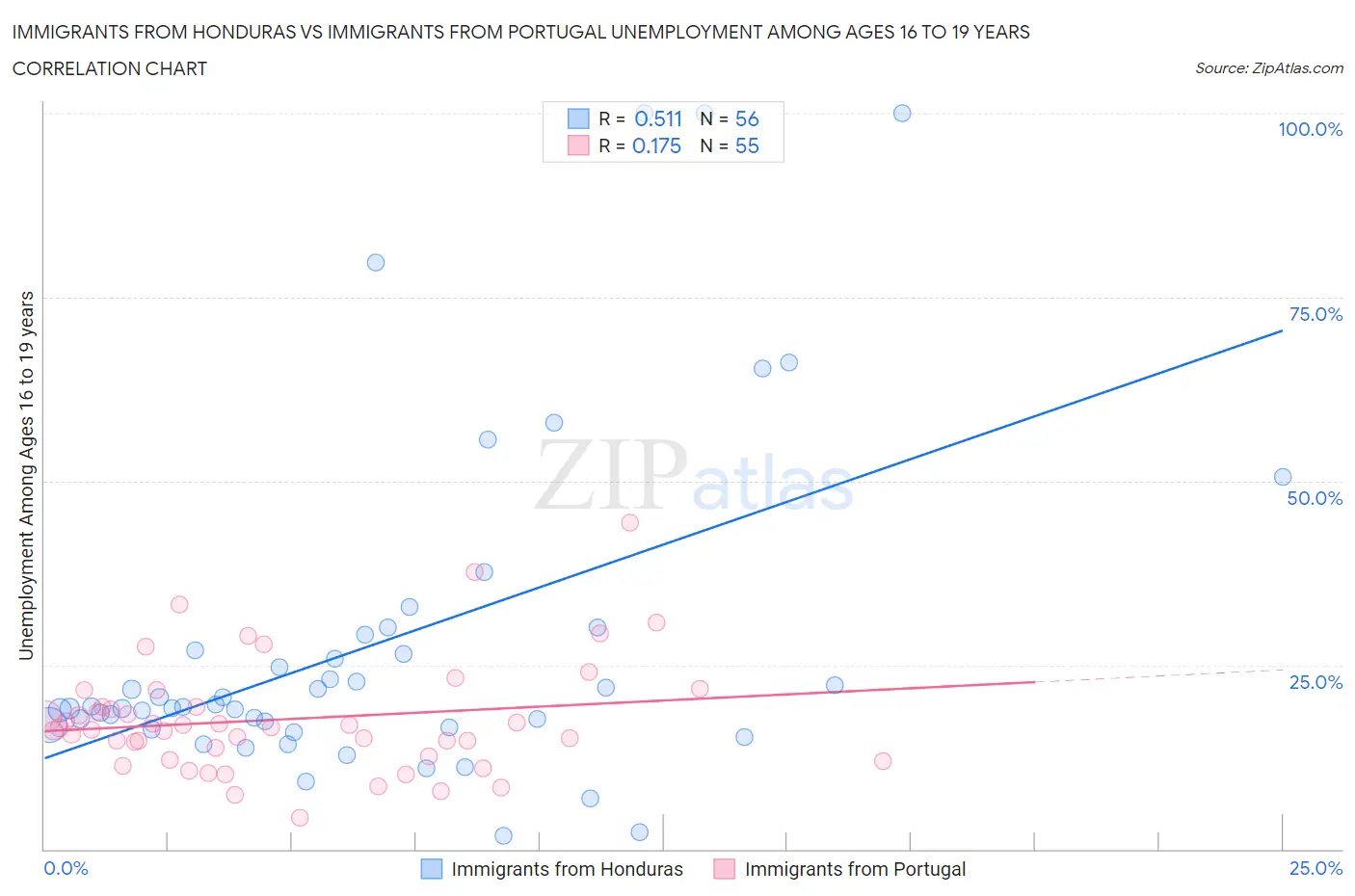 Immigrants from Honduras vs Immigrants from Portugal Unemployment Among Ages 16 to 19 years