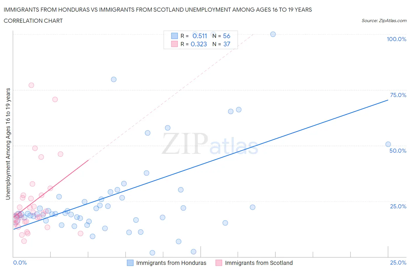 Immigrants from Honduras vs Immigrants from Scotland Unemployment Among Ages 16 to 19 years