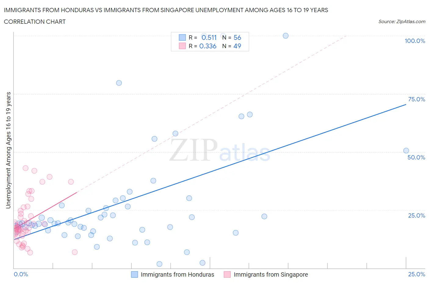 Immigrants from Honduras vs Immigrants from Singapore Unemployment Among Ages 16 to 19 years