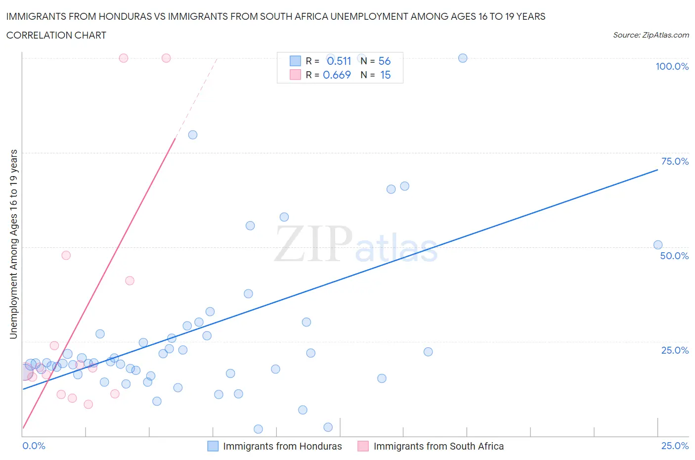 Immigrants from Honduras vs Immigrants from South Africa Unemployment Among Ages 16 to 19 years