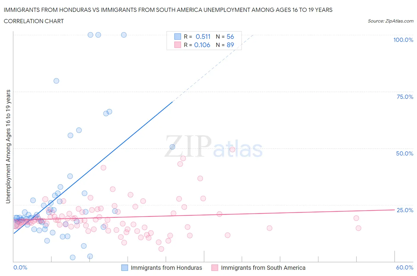 Immigrants from Honduras vs Immigrants from South America Unemployment Among Ages 16 to 19 years