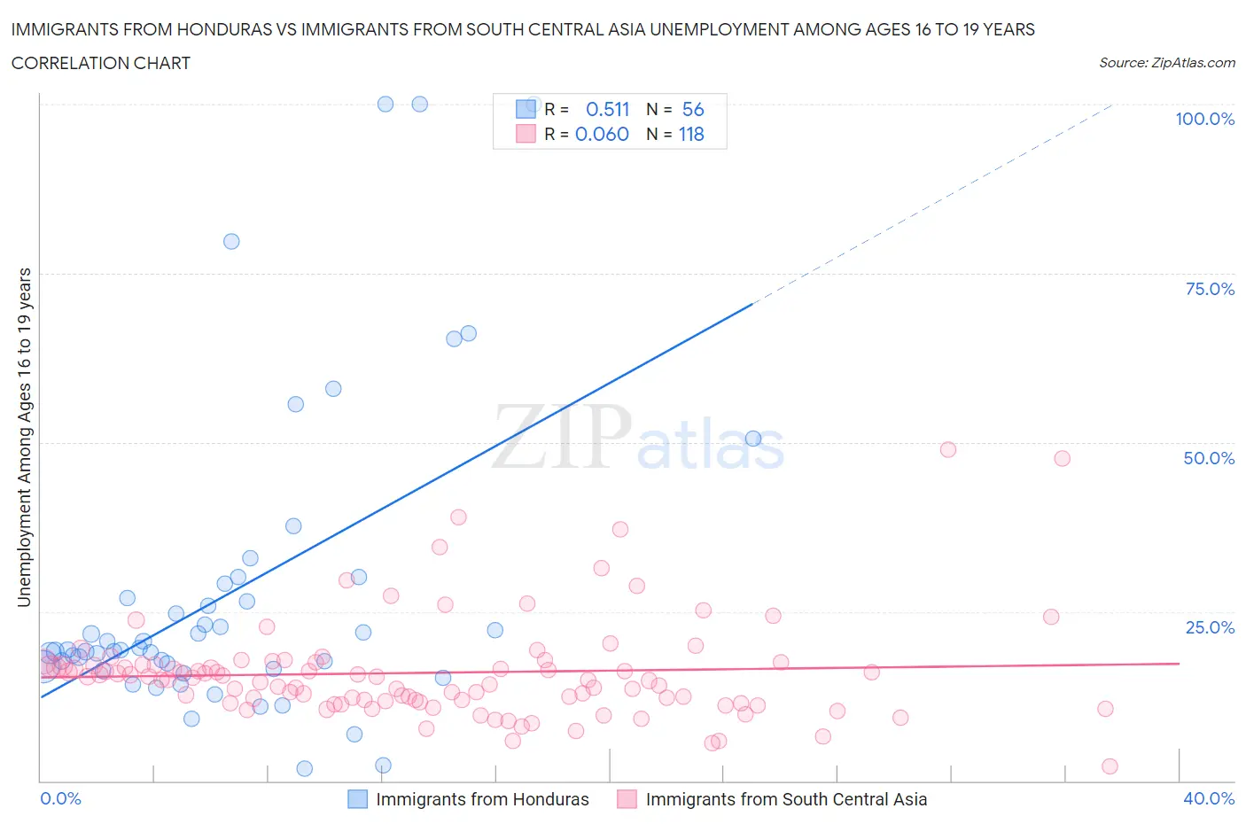 Immigrants from Honduras vs Immigrants from South Central Asia Unemployment Among Ages 16 to 19 years