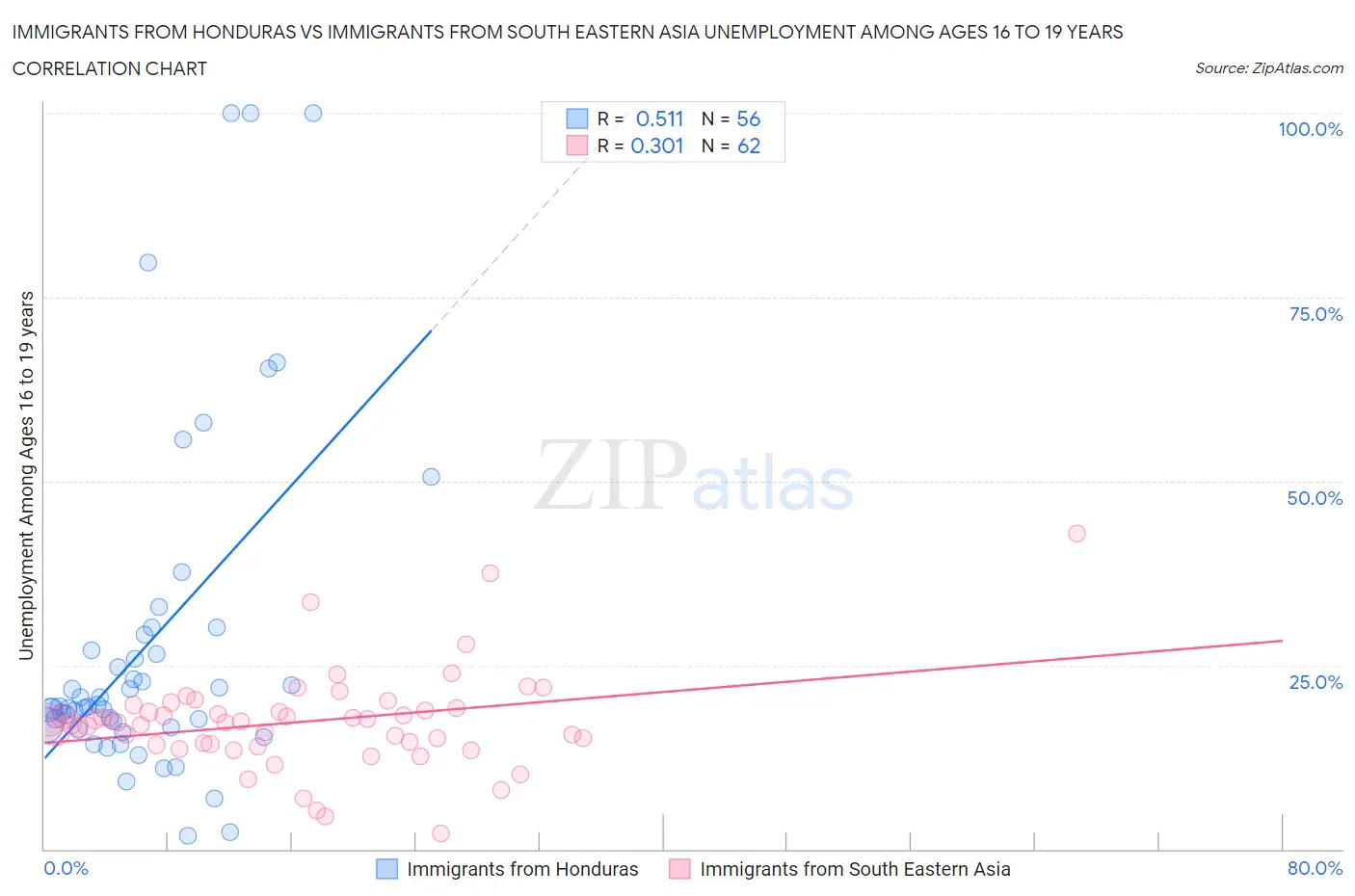 Immigrants from Honduras vs Immigrants from South Eastern Asia Unemployment Among Ages 16 to 19 years