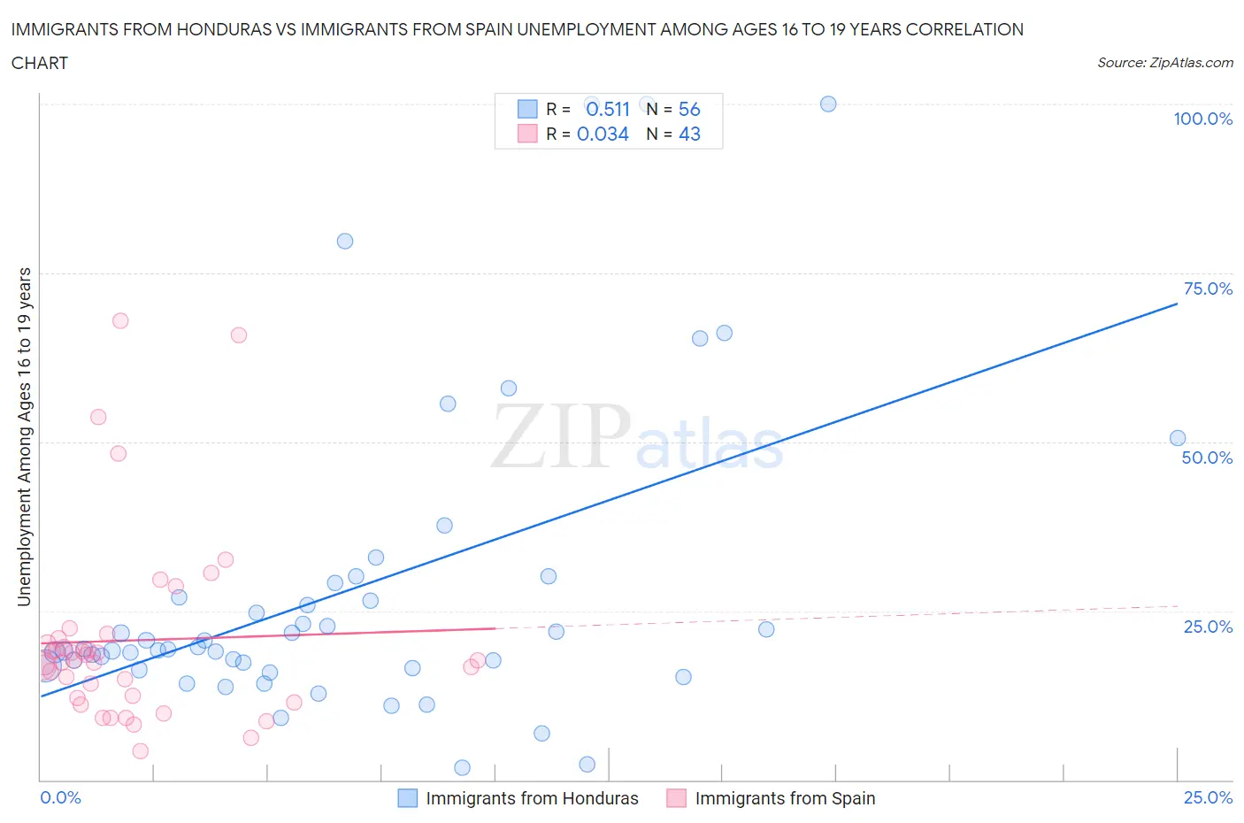 Immigrants from Honduras vs Immigrants from Spain Unemployment Among Ages 16 to 19 years