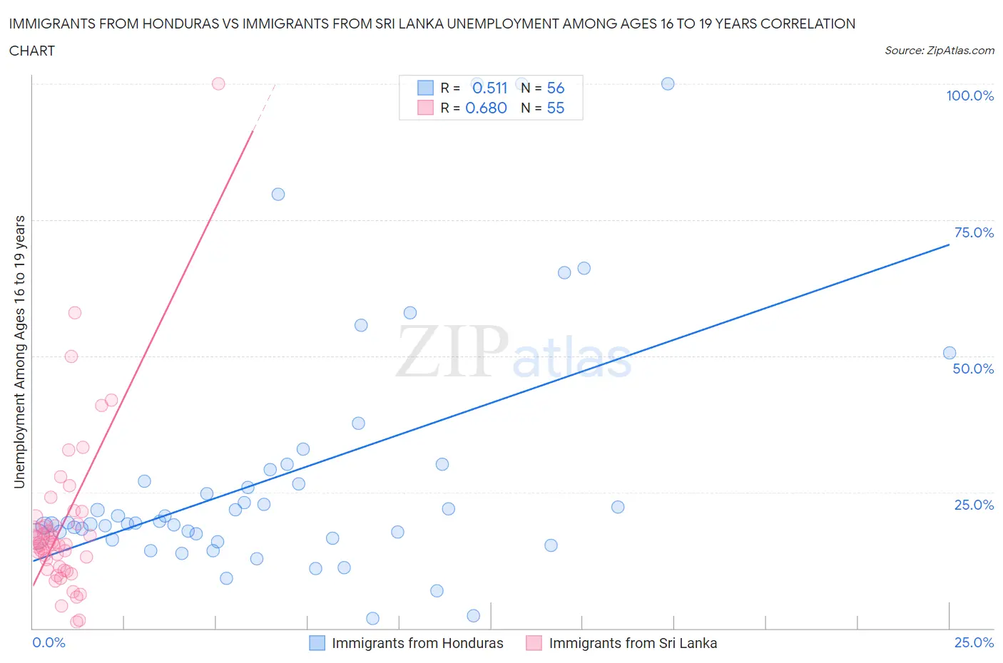 Immigrants from Honduras vs Immigrants from Sri Lanka Unemployment Among Ages 16 to 19 years