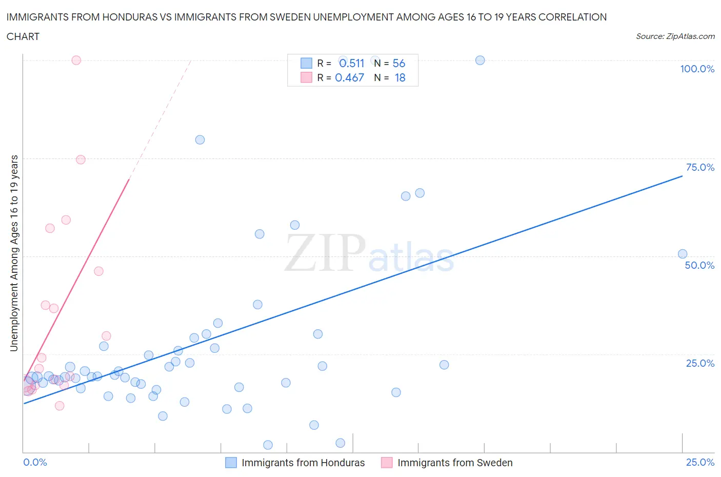 Immigrants from Honduras vs Immigrants from Sweden Unemployment Among Ages 16 to 19 years