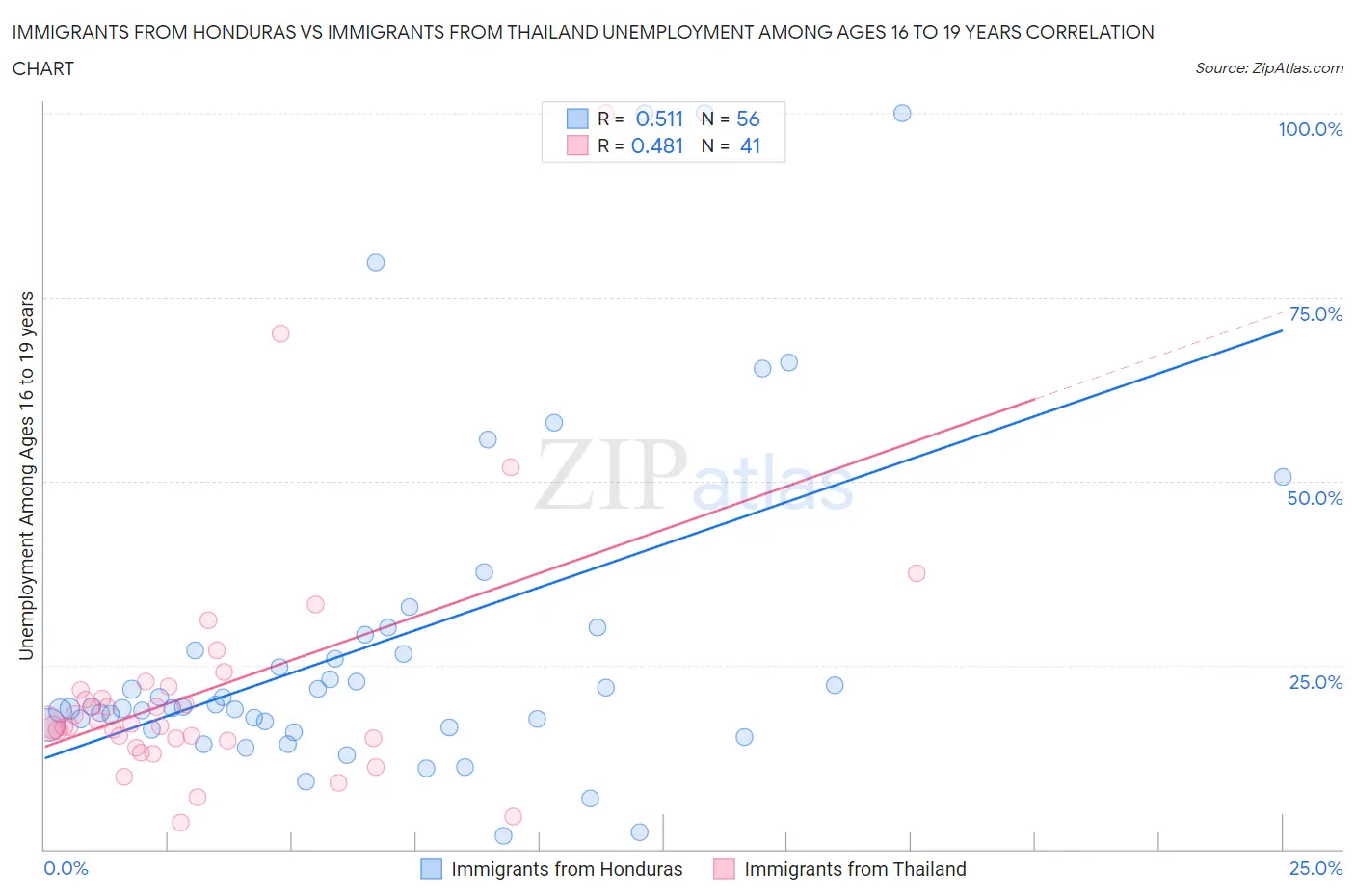 Immigrants from Honduras vs Immigrants from Thailand Unemployment Among Ages 16 to 19 years