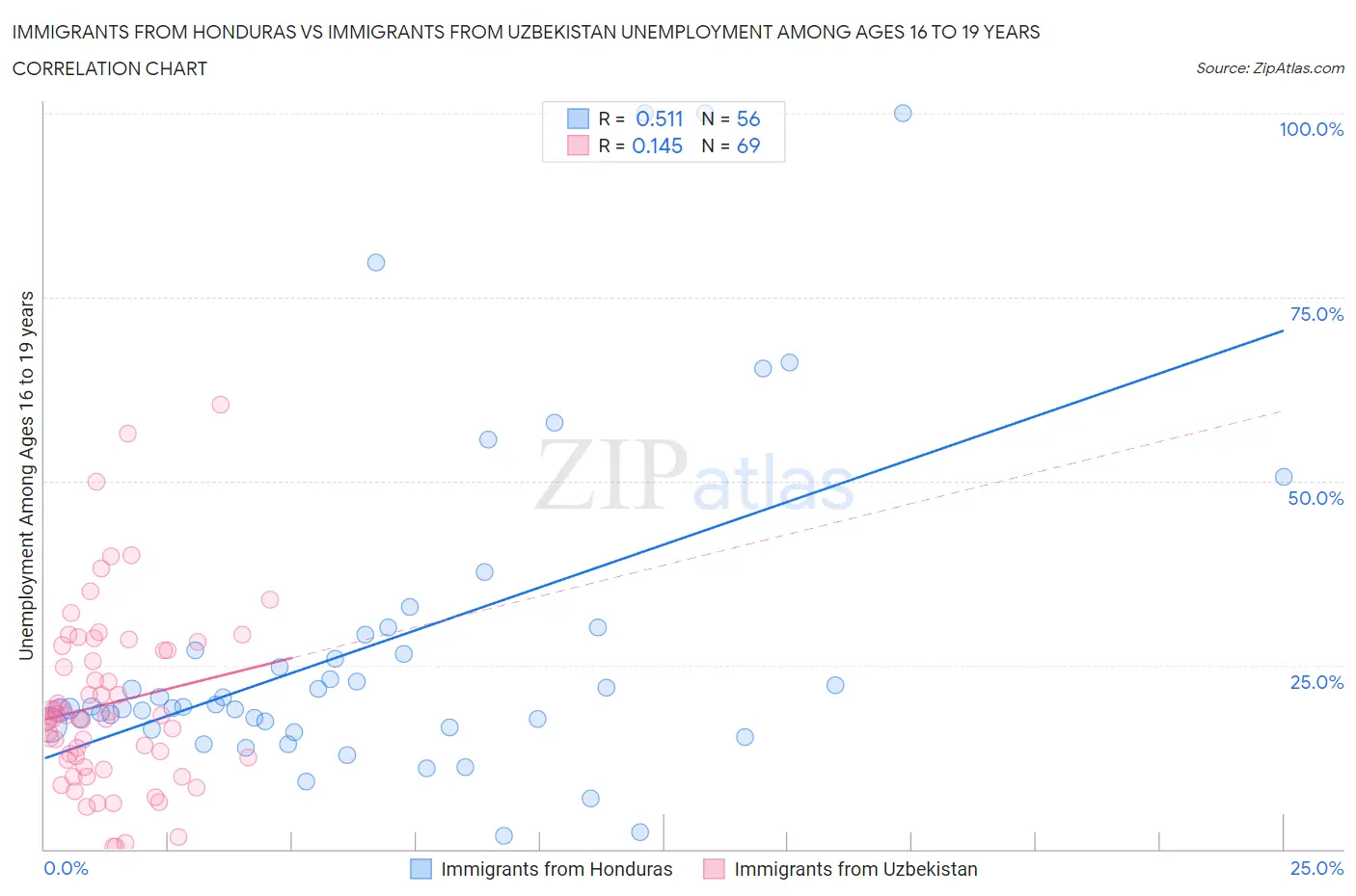 Immigrants from Honduras vs Immigrants from Uzbekistan Unemployment Among Ages 16 to 19 years