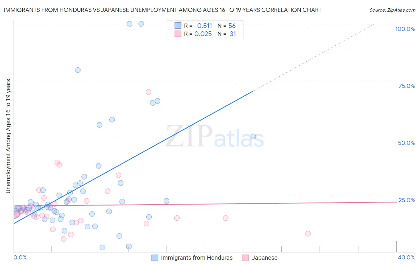 Immigrants from Honduras vs Japanese Unemployment Among Ages 16 to 19 years