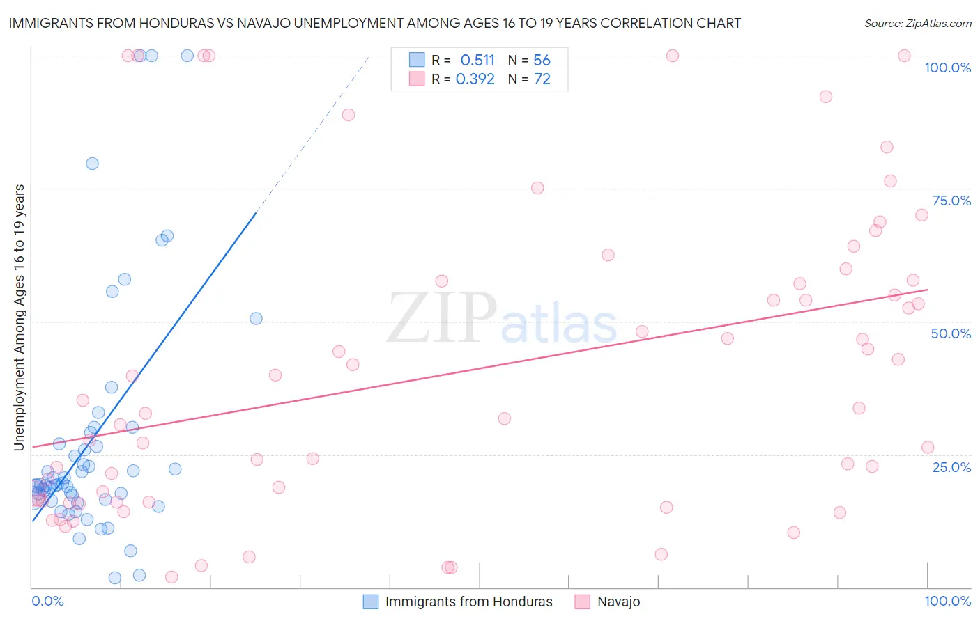 Immigrants from Honduras vs Navajo Unemployment Among Ages 16 to 19 years