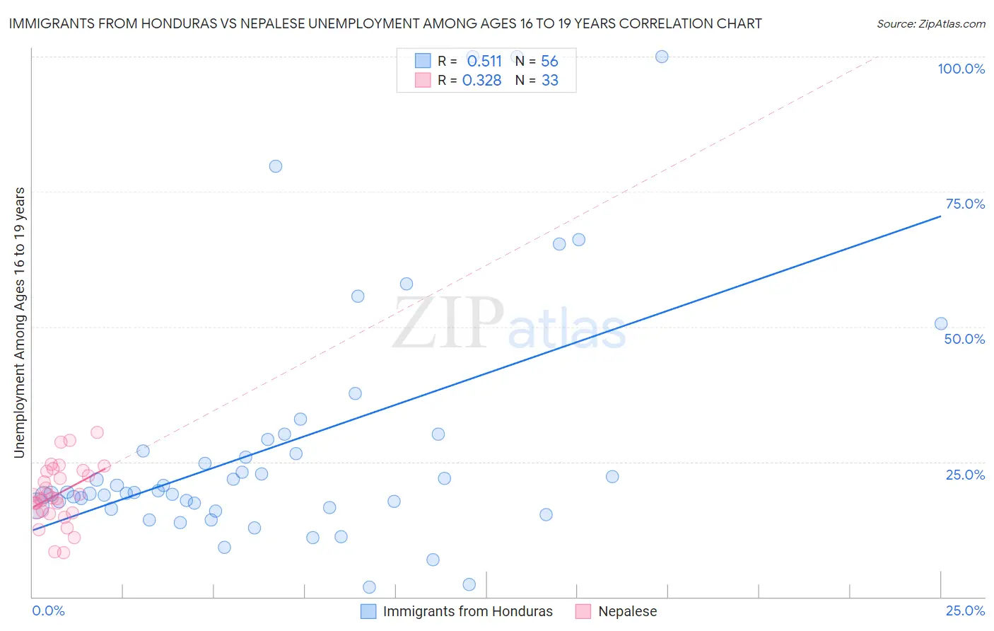 Immigrants from Honduras vs Nepalese Unemployment Among Ages 16 to 19 years