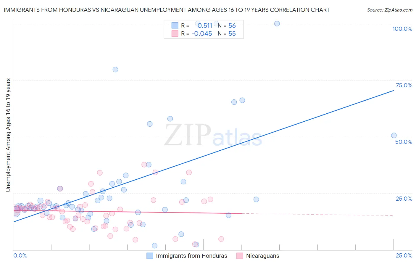 Immigrants from Honduras vs Nicaraguan Unemployment Among Ages 16 to 19 years