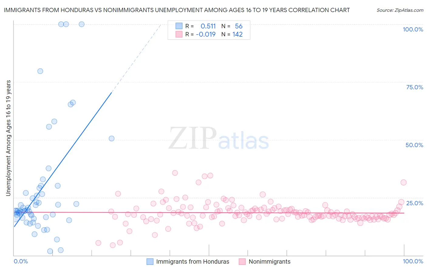 Immigrants from Honduras vs Nonimmigrants Unemployment Among Ages 16 to 19 years