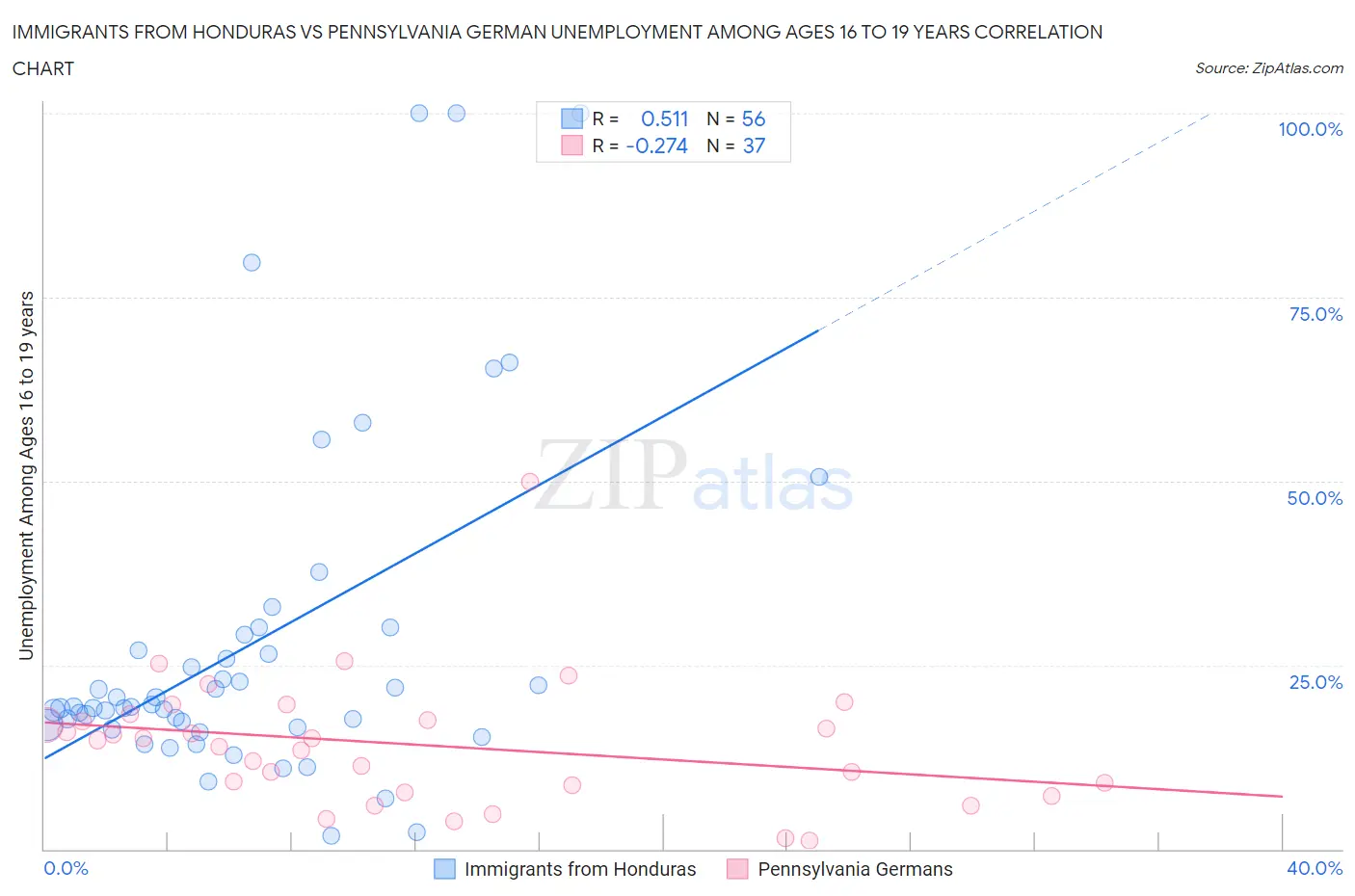 Immigrants from Honduras vs Pennsylvania German Unemployment Among Ages 16 to 19 years