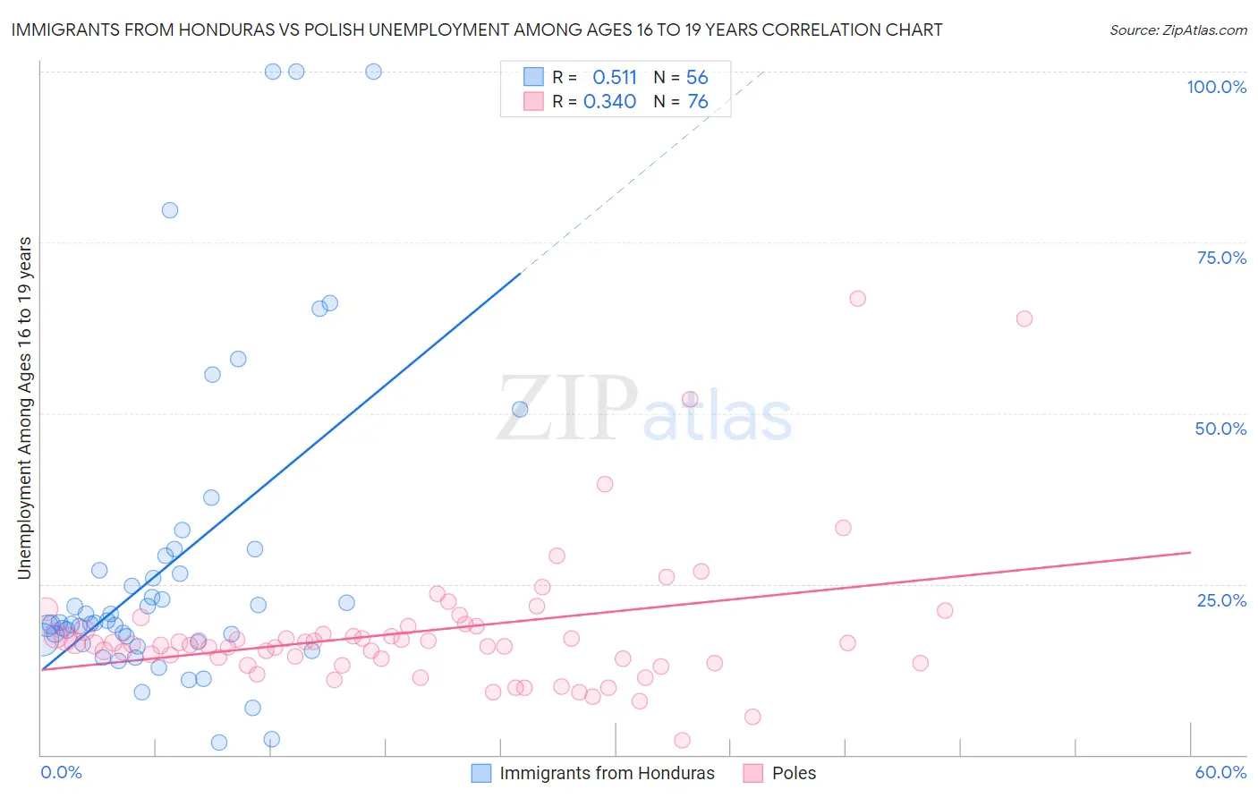 Immigrants from Honduras vs Polish Unemployment Among Ages 16 to 19 years