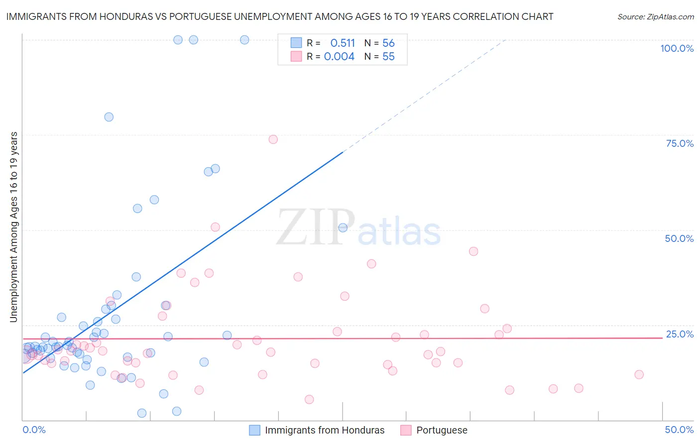 Immigrants from Honduras vs Portuguese Unemployment Among Ages 16 to 19 years