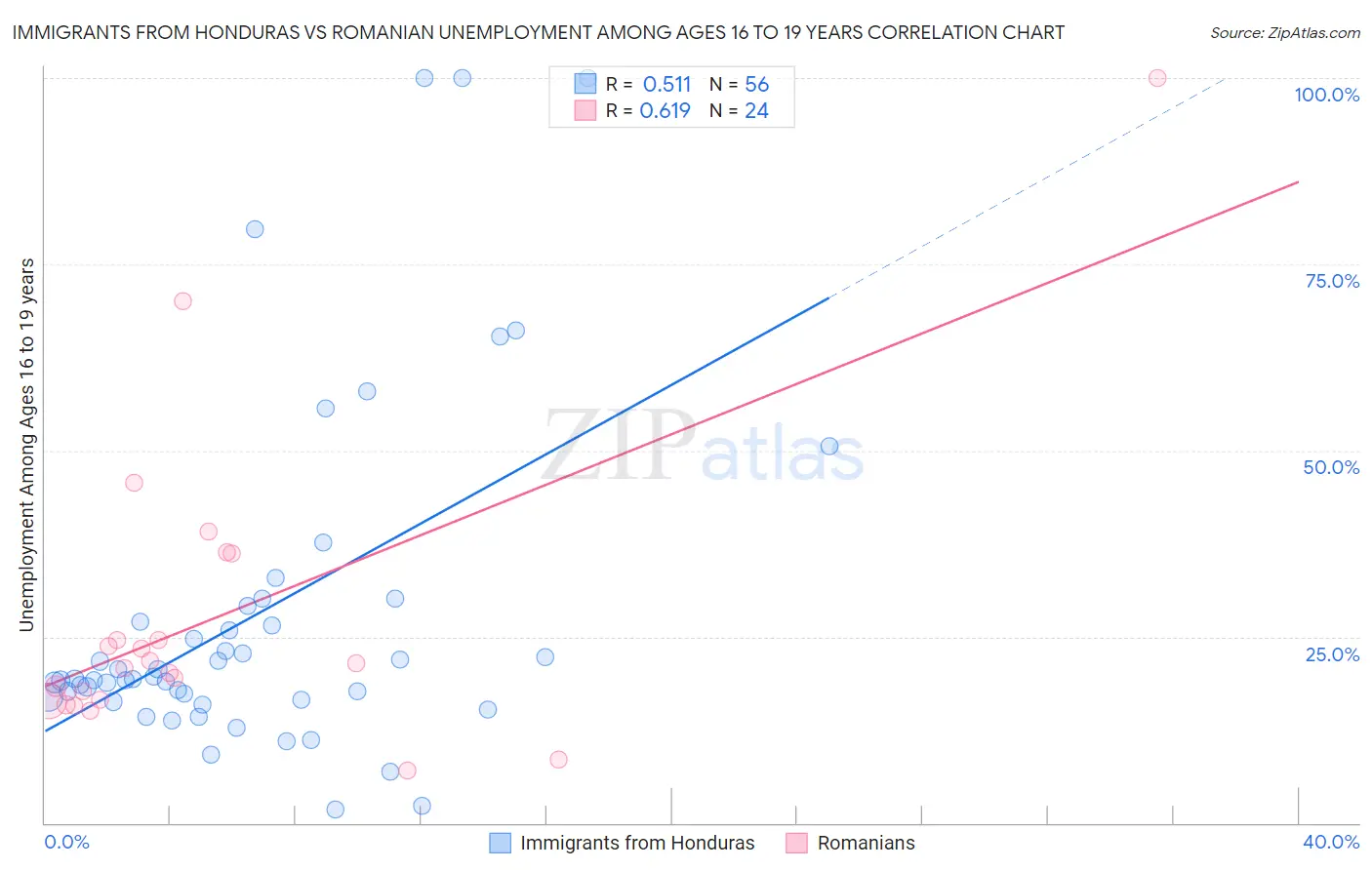 Immigrants from Honduras vs Romanian Unemployment Among Ages 16 to 19 years