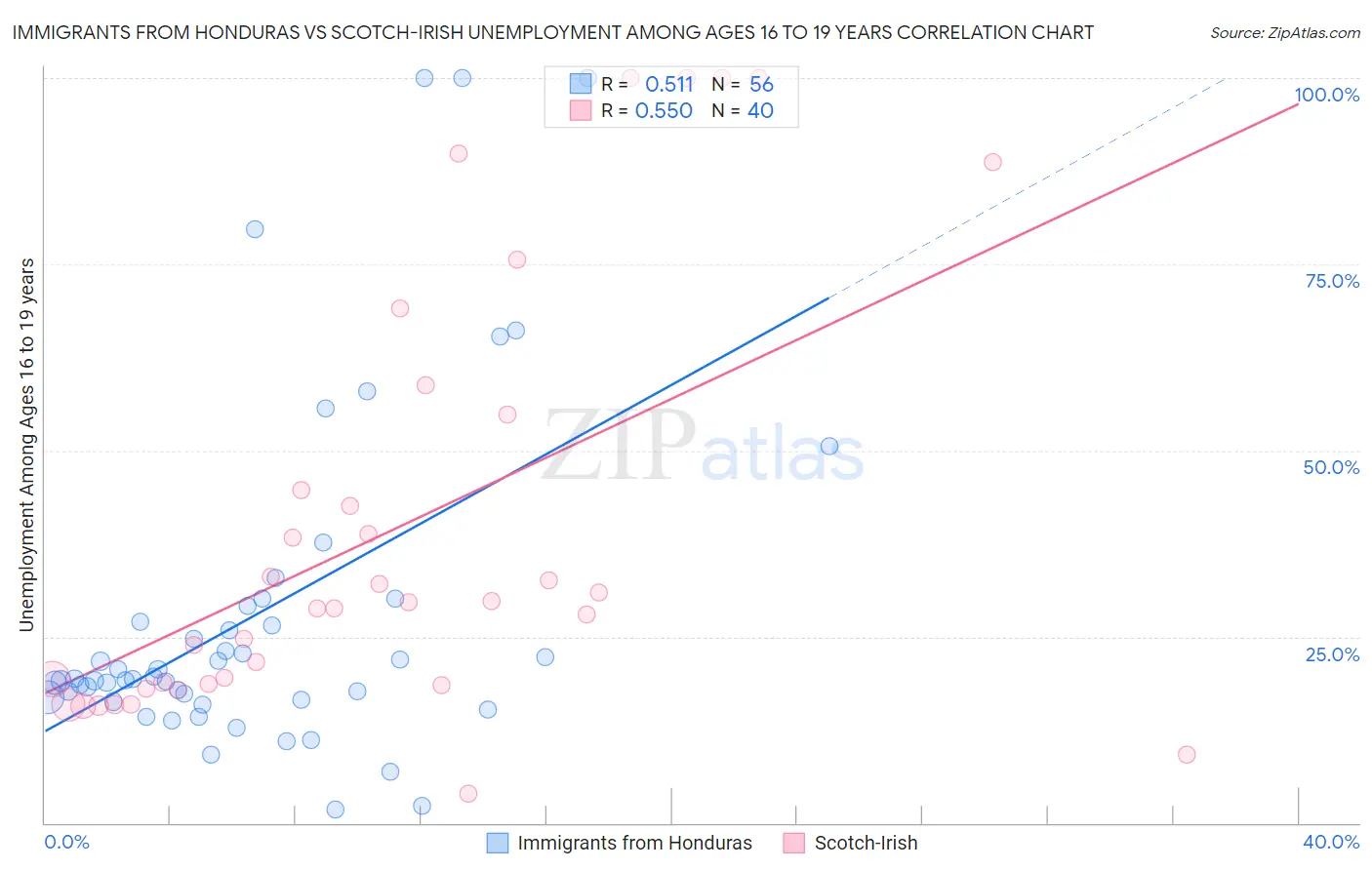 Immigrants from Honduras vs Scotch-Irish Unemployment Among Ages 16 to 19 years