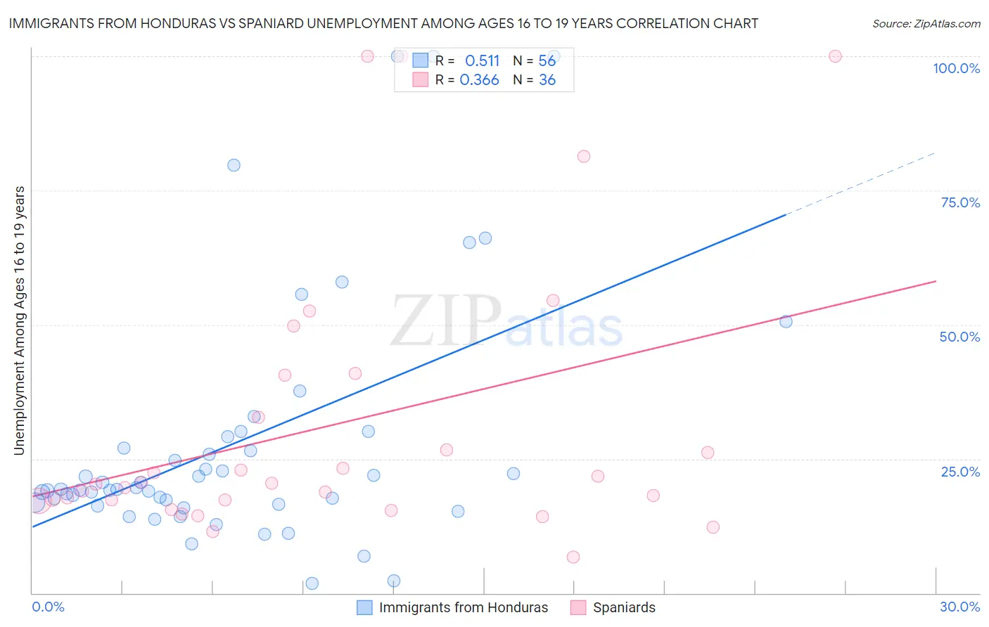 Immigrants from Honduras vs Spaniard Unemployment Among Ages 16 to 19 years