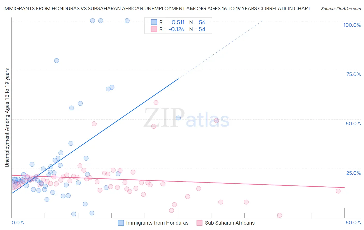 Immigrants from Honduras vs Subsaharan African Unemployment Among Ages 16 to 19 years