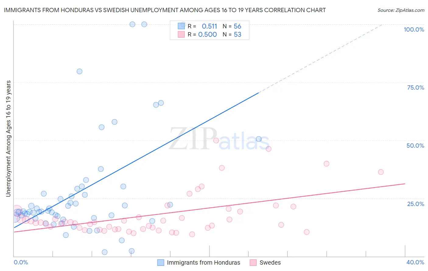 Immigrants from Honduras vs Swedish Unemployment Among Ages 16 to 19 years