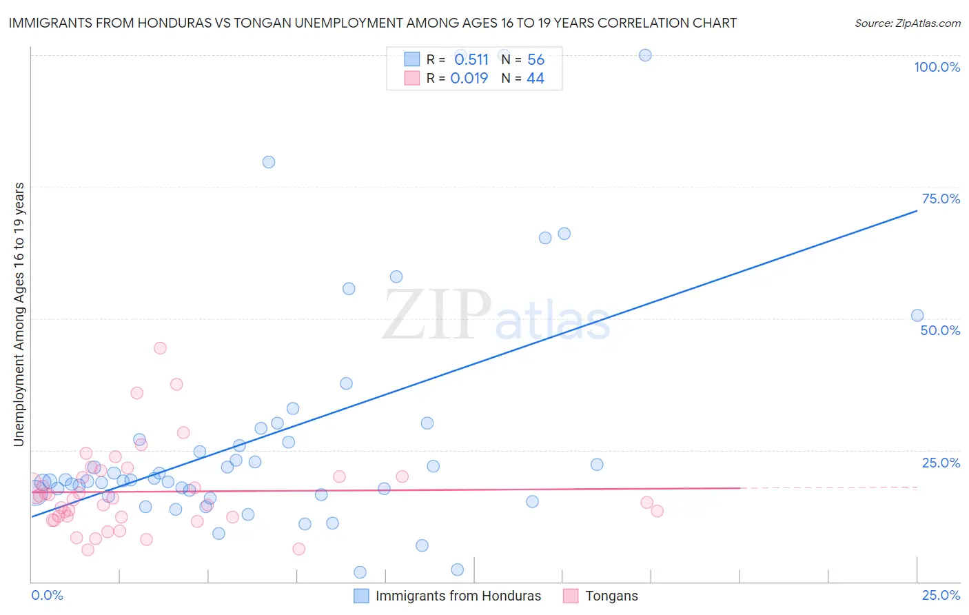 Immigrants from Honduras vs Tongan Unemployment Among Ages 16 to 19 years