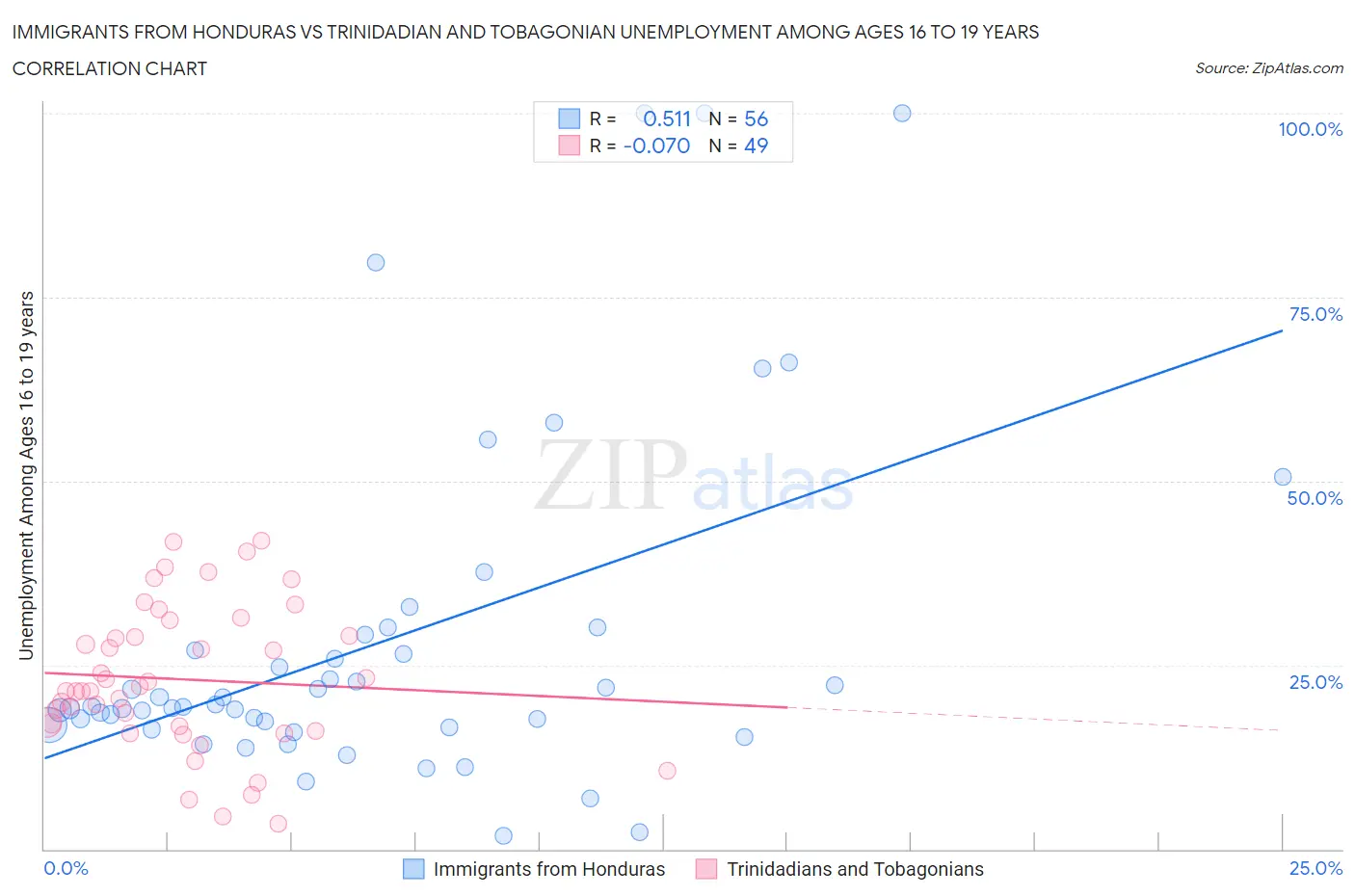 Immigrants from Honduras vs Trinidadian and Tobagonian Unemployment Among Ages 16 to 19 years