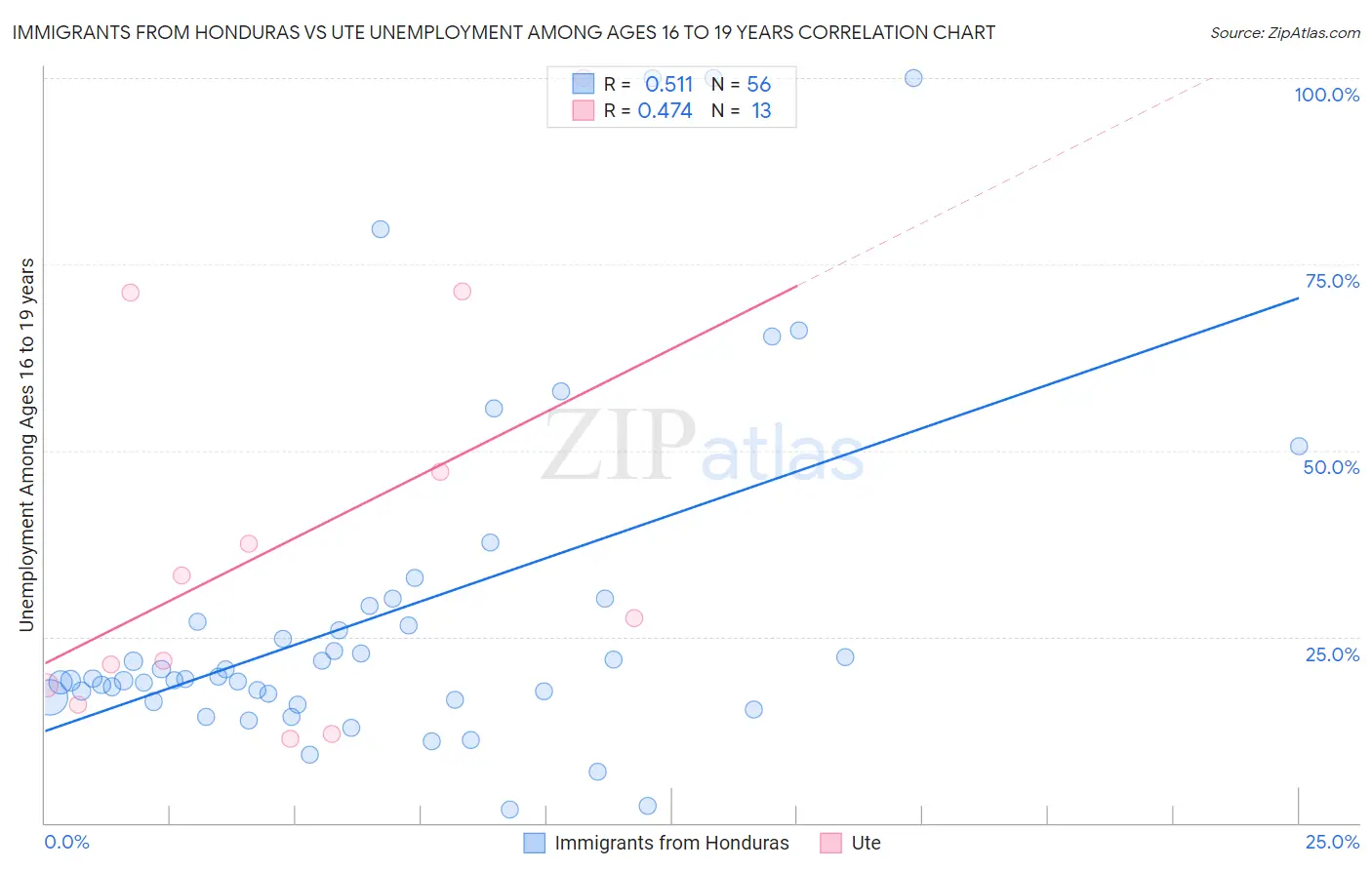 Immigrants from Honduras vs Ute Unemployment Among Ages 16 to 19 years