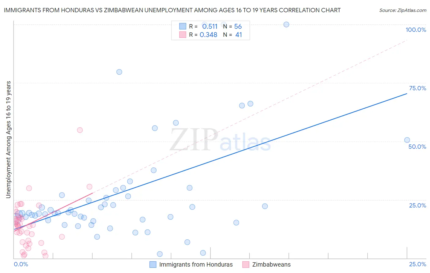 Immigrants from Honduras vs Zimbabwean Unemployment Among Ages 16 to 19 years