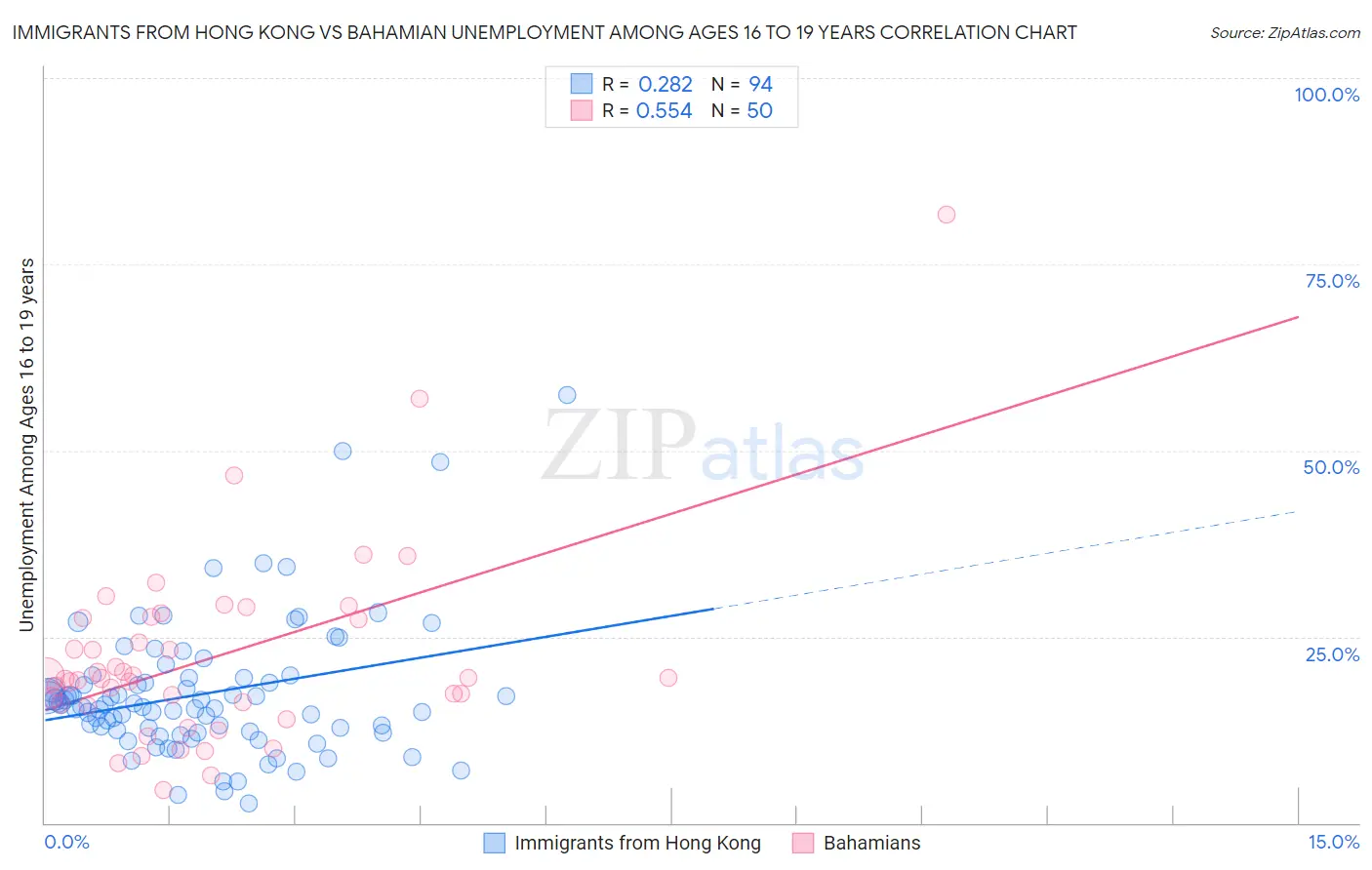 Immigrants from Hong Kong vs Bahamian Unemployment Among Ages 16 to 19 years