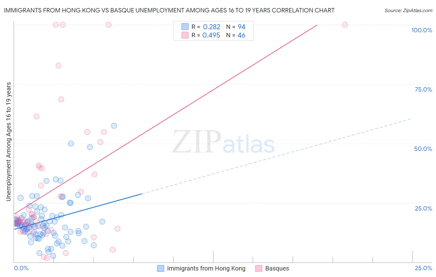 Immigrants from Hong Kong vs Basque Unemployment Among Ages 16 to 19 years