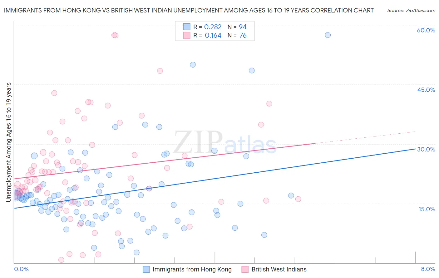 Immigrants from Hong Kong vs British West Indian Unemployment Among Ages 16 to 19 years